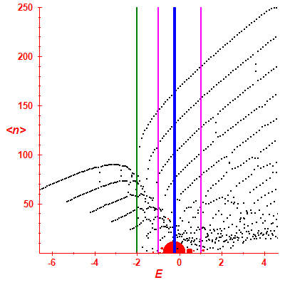 Peres lattice <N>